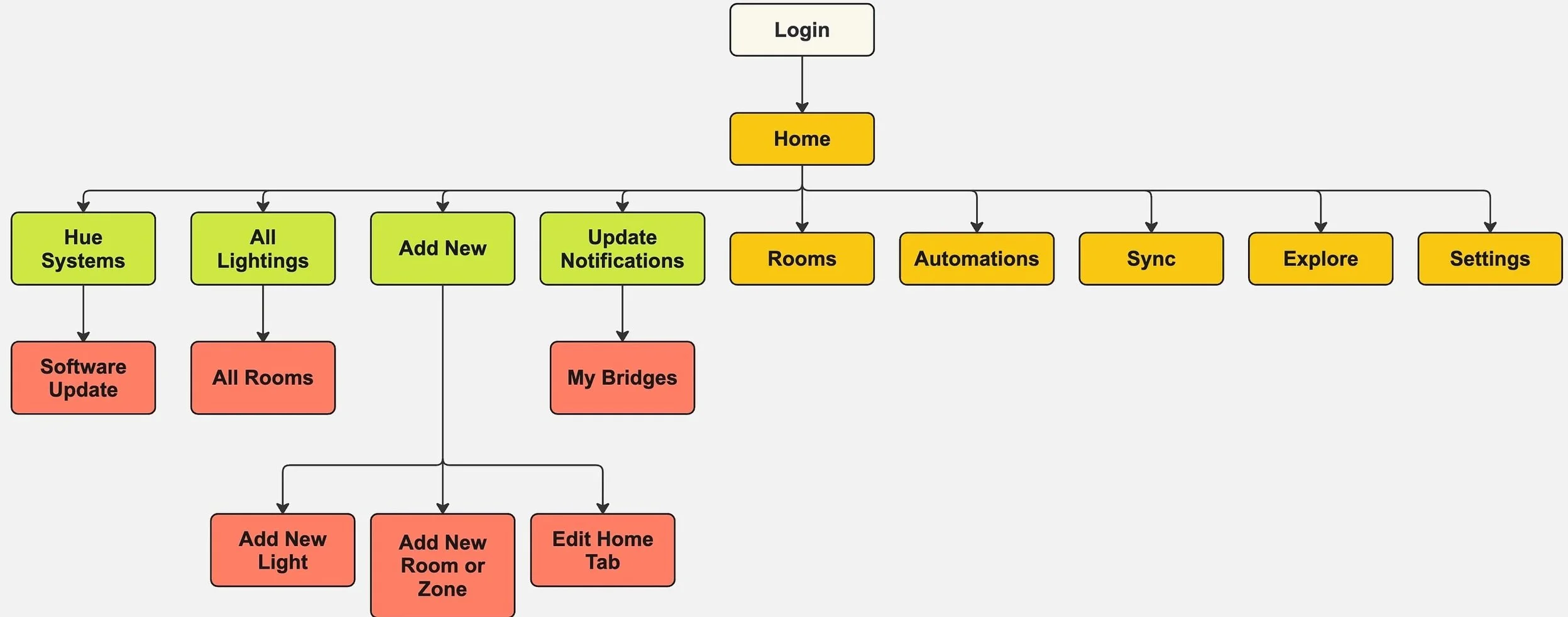 Existing Philips Hue app screens showing the areas of friction identified in research