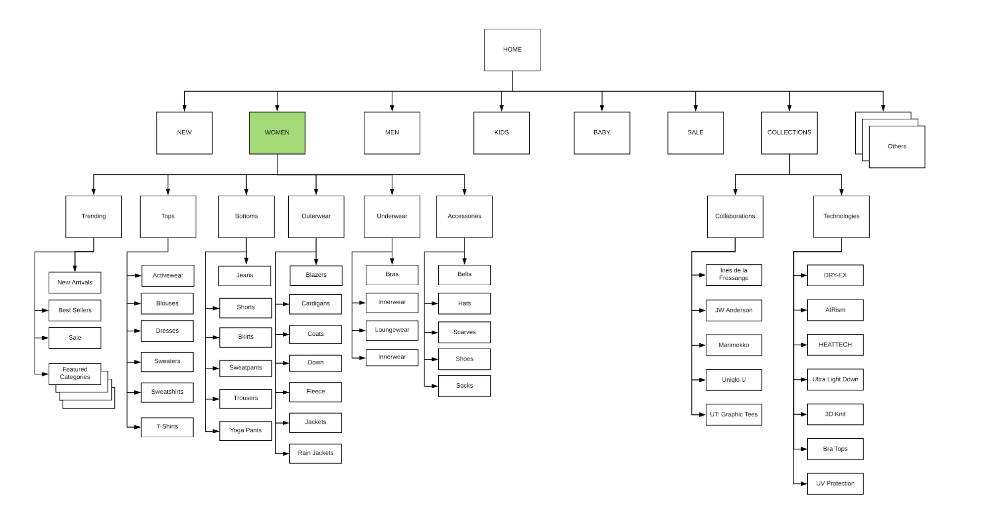 Optimized sitemap for the Uniqlo website