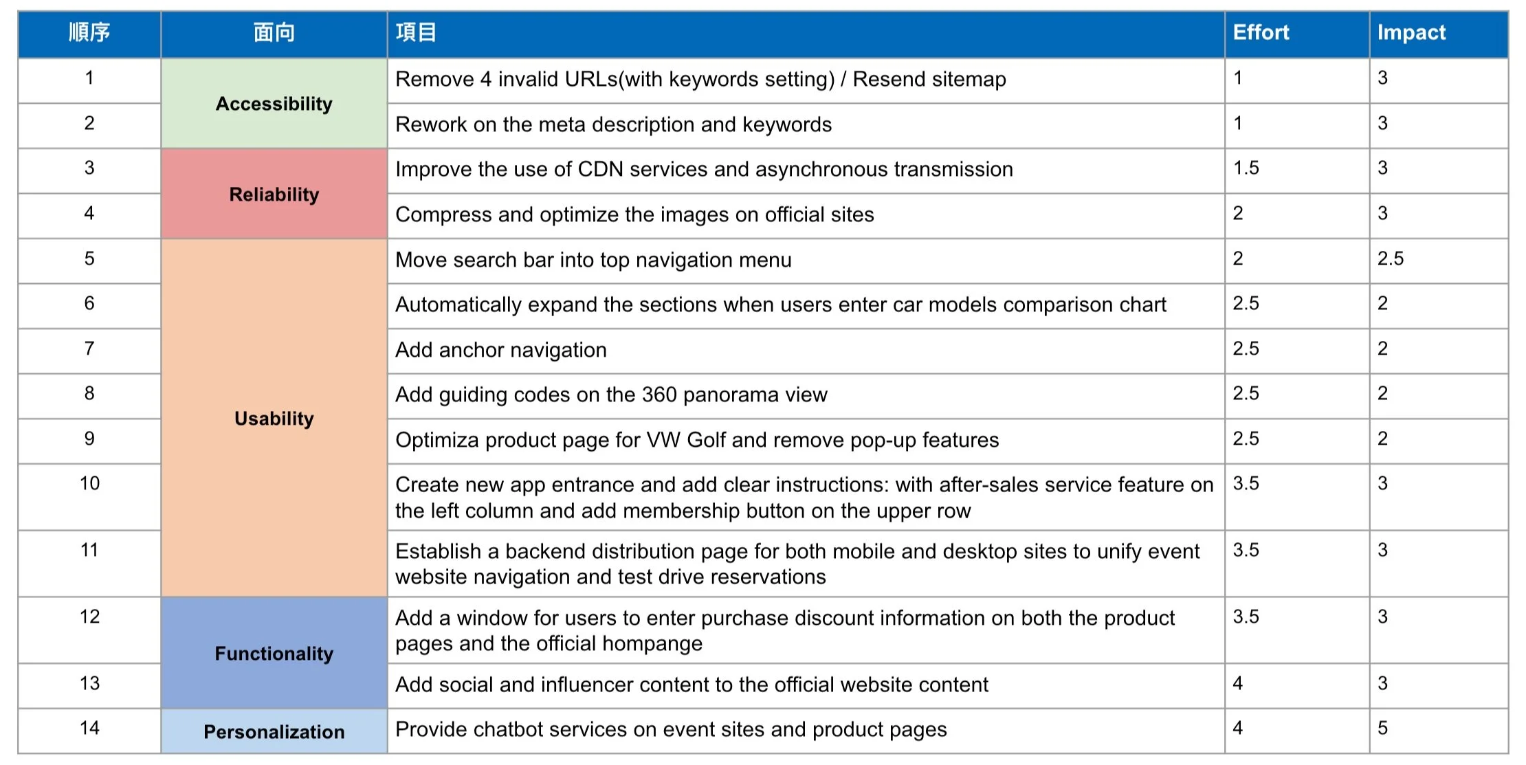 Prioritization table ranking 14 recommendations across Accessibility, Reliability, Usability, Functionality, and Personalization by effort and impact score