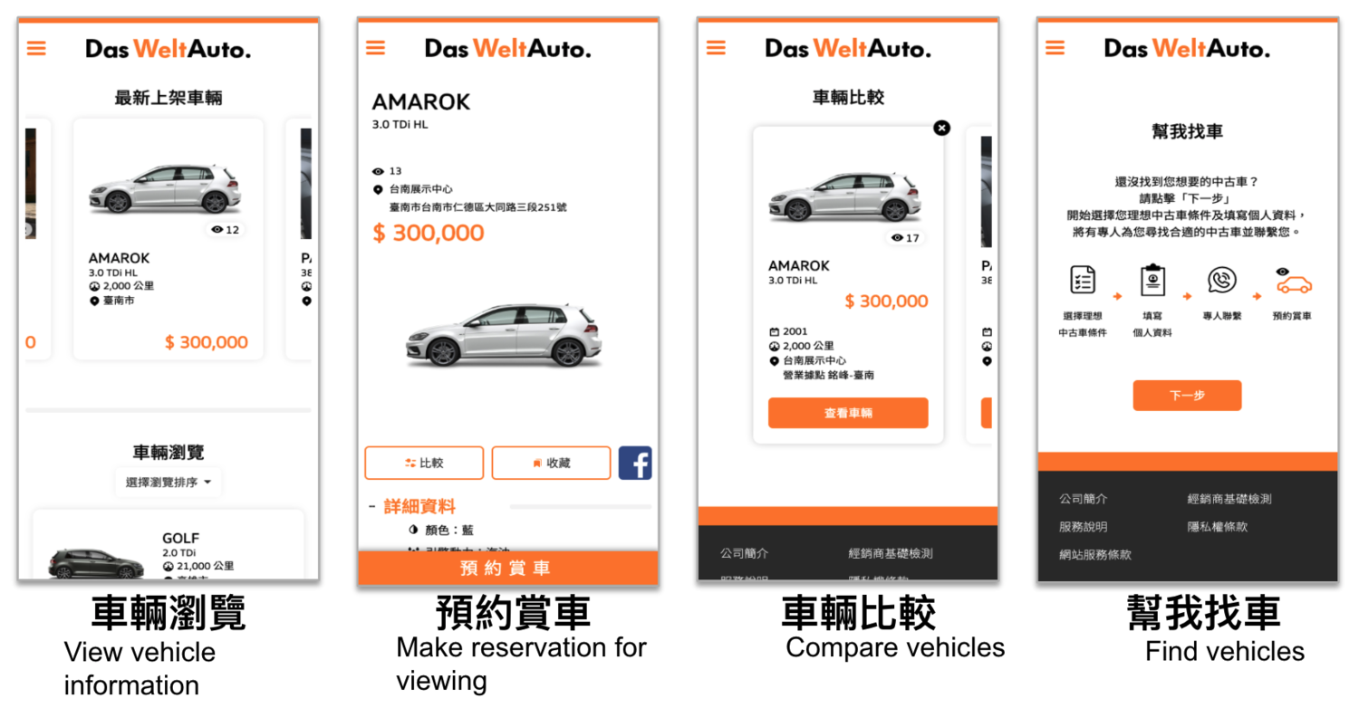 Das WeltAuto used-car marketplace screens for browsing, reserving a viewing, and comparing vehicles