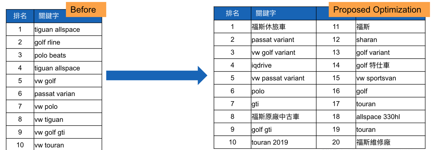 Table comparing keyword rankings before and after SEO optimization