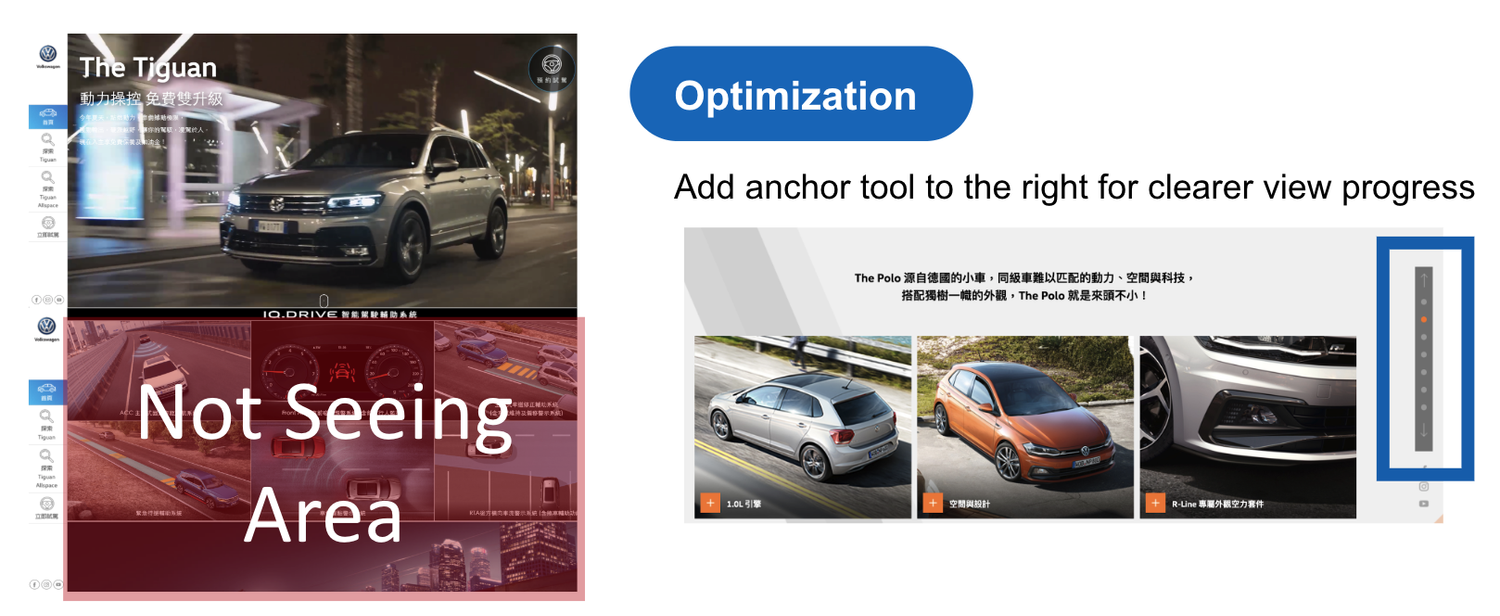 Tiguan page annotated with a 'not seeing area' callout next to a proposed anchor navigation tool for the 360 view