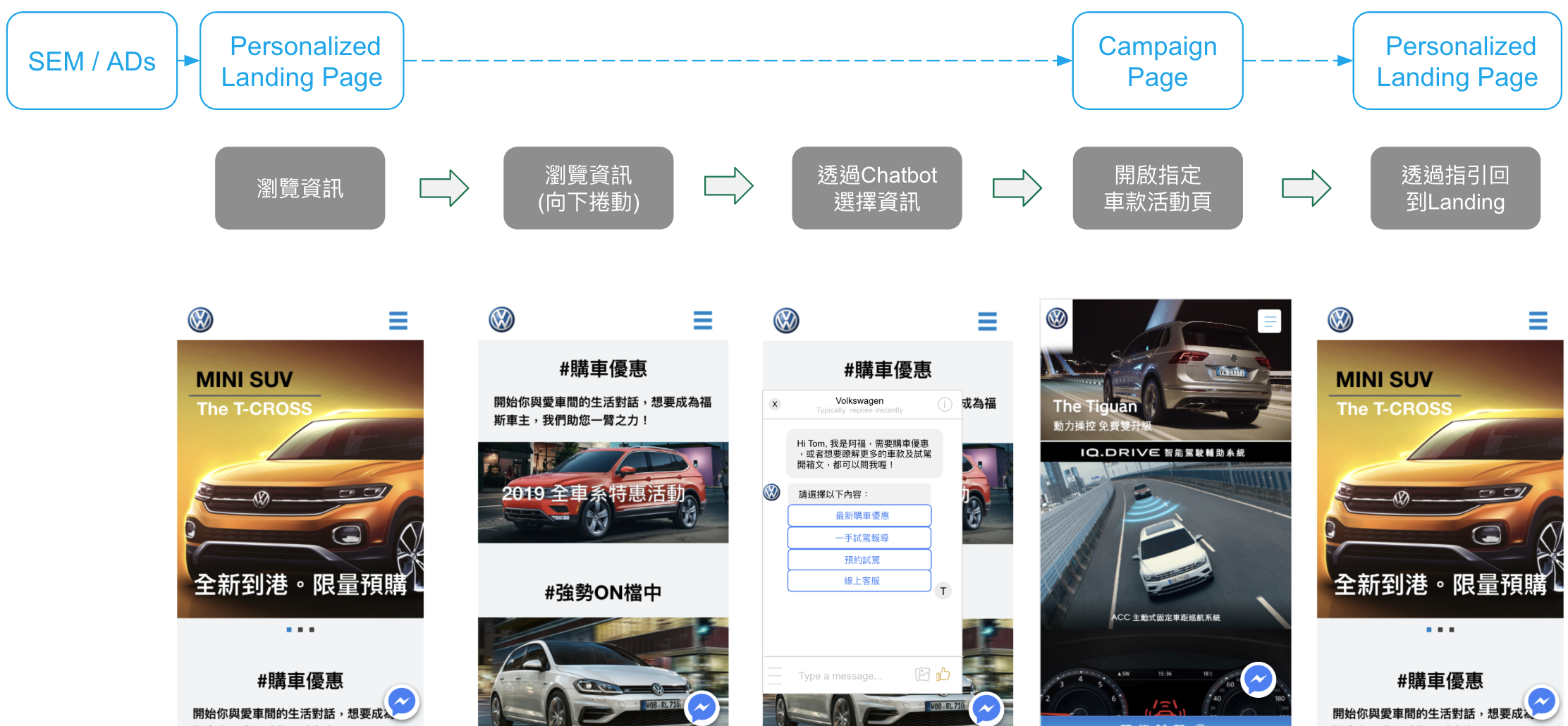 Flow diagram from search ads through a personalized landing page and chatbot into a campaign page, with mobile screenshots of each step