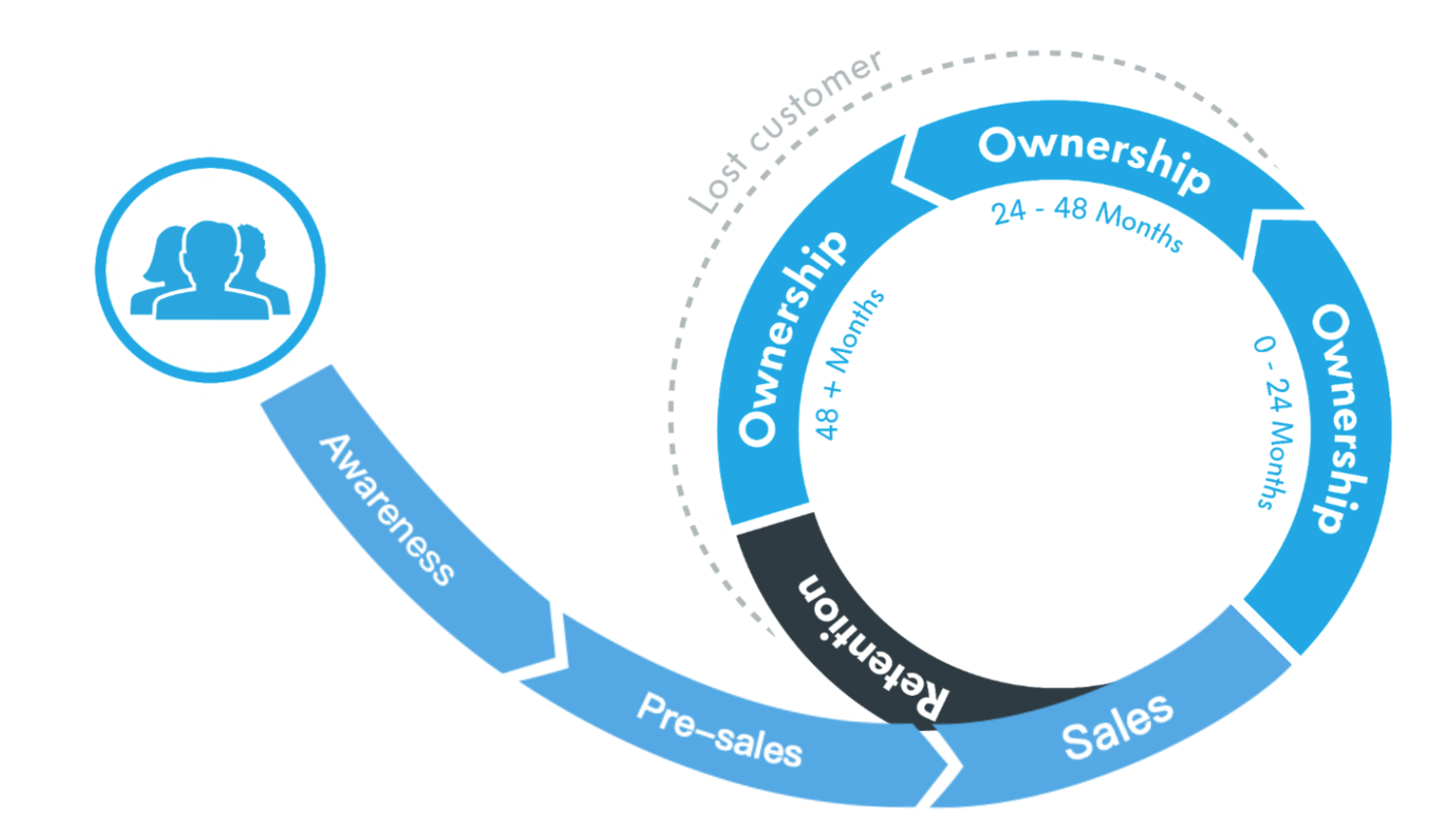 Customer lifecycle diagram: Awareness, Pre-sales, Sales, Ownership, Retention, with ownership broken into 0-24, 24-48, and 48+ month stages and a lost-customer drop-off path