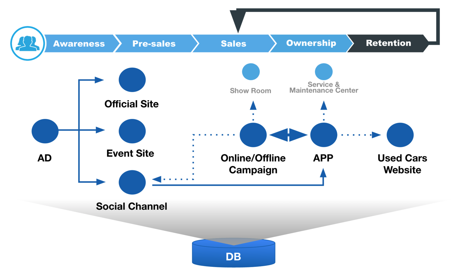 Touchpoint map showing ads routing into the official site, event sites, and social channels, feeding a shared database connected to the My Volkswagen app and a used-cars site